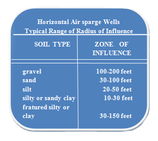 horizontal wells