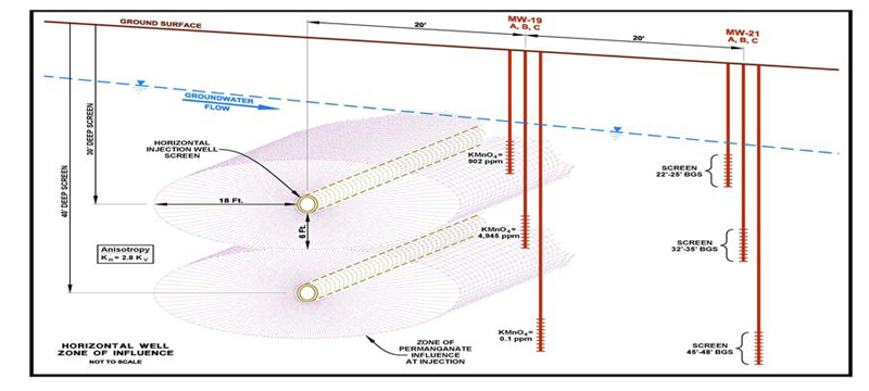 Permanganate Injection with Horizontal Remediation Wells