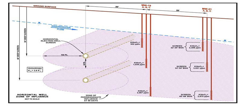 Permanganate Injection Results with Horizontal Remediation Wells