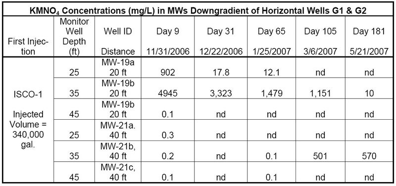 Horizontal ISCO Injection