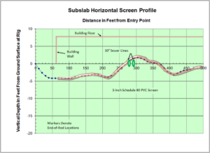 Horizontal Remediation Well, Air Sparge