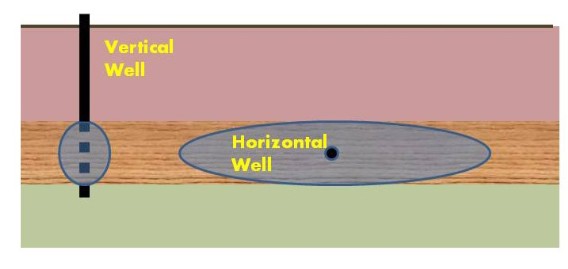 Horizontal Well ZOI v. Vertical Well ZOI