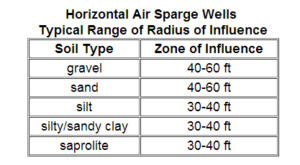 Horizontal Remediation Wells ROI