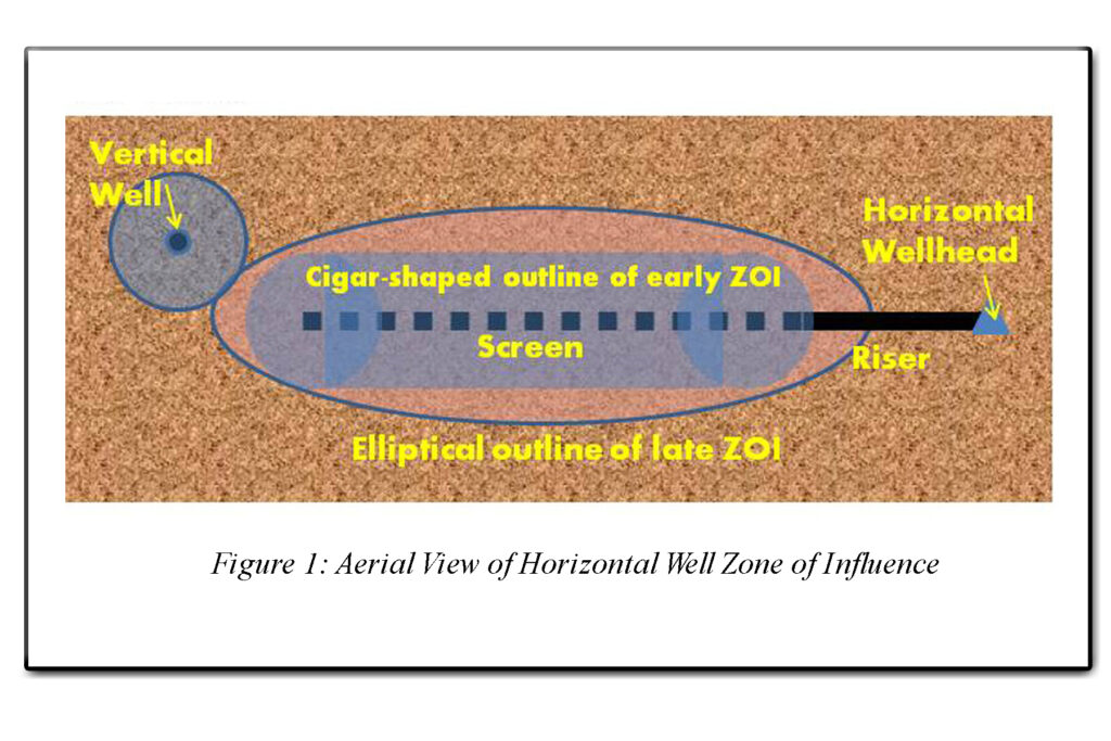 Horizontal Well System (An Aerial View of a Horizontal Well)