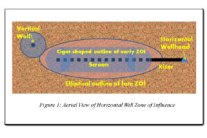 Horizontal Remediation Well Zone of Influence