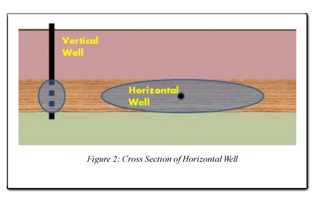 Horizontal Well System (Cross Section of Horizontal Well)