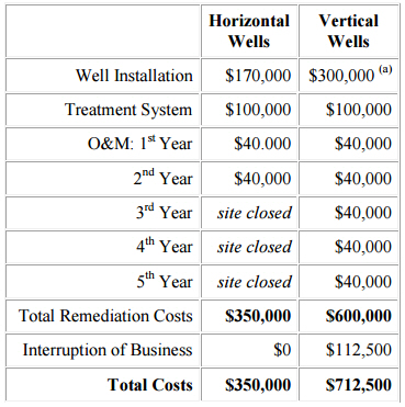 Horizontal Wells vs. Vertical Wells on a Mid-Sized Project