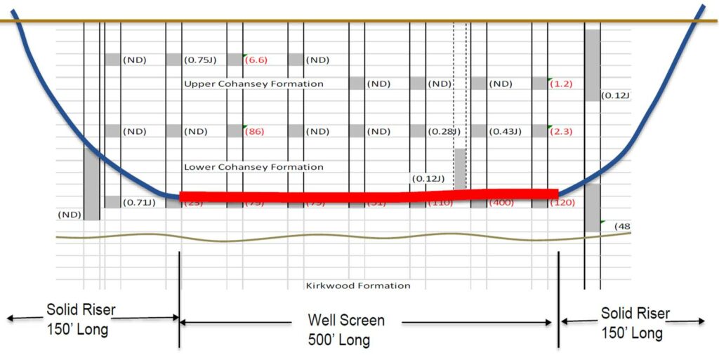 Extraction Well Cross-Section