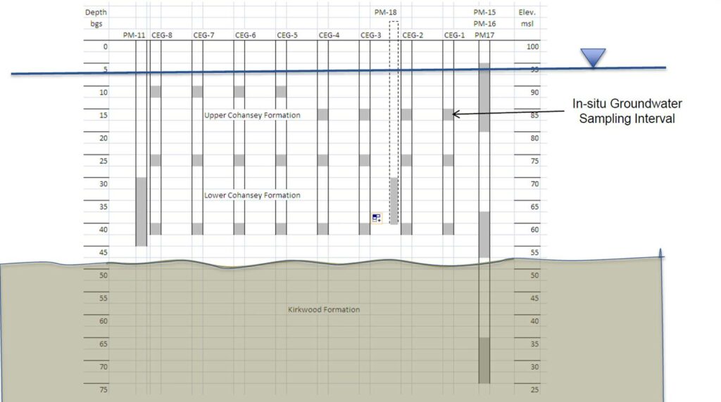 Landfill Site Stratigraphy