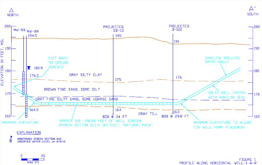 Horizontal Groundwater Extraction Wells