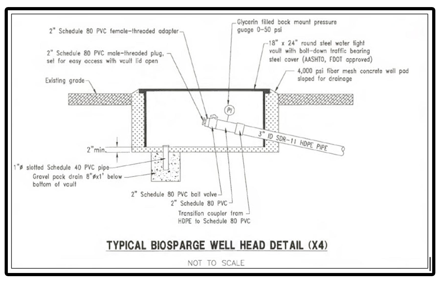 Horizontal Remediation Applications - Bio Sparge