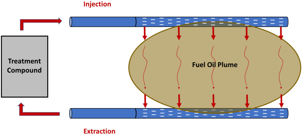 Horizontal Recirculation Wells