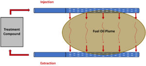 Horizontal Recirculation Well