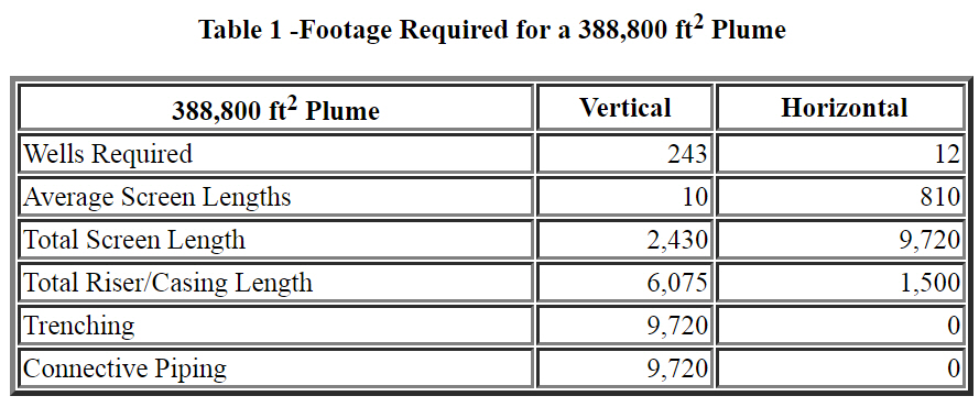 Horizontal Wells Tables