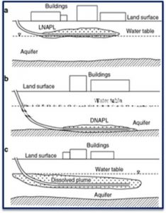 Diagram Depicting HRWs installed within LNAPL, DNAPL, and Dissolved Phase Contaminate Plumes