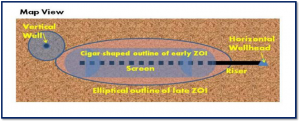 Horizontal remediation wells produce an elliptical zone of influence elongated over the central axis compared to the circular radius of influence of a vertical well.