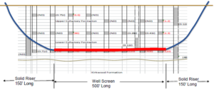 Stainless steel horizontal well profile.