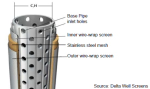 Stainless steel horizontal well screen with exterior wire mesh jacketing.