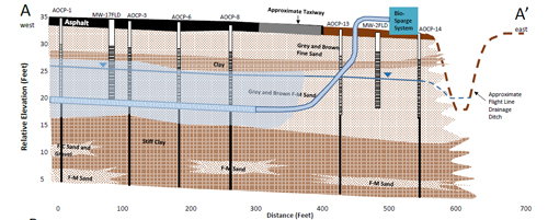 Horizontal biosparge well profile and geologic cross section.