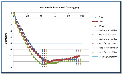 Horizontal well profiles.