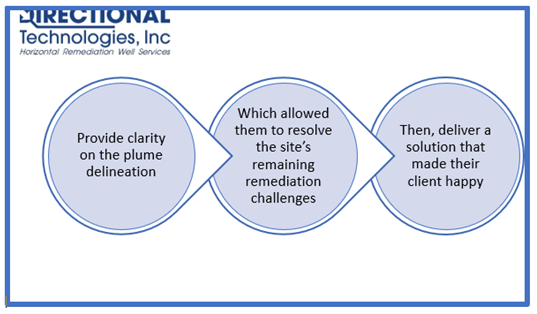 Plume Delineation Leads to Site Clean Up 